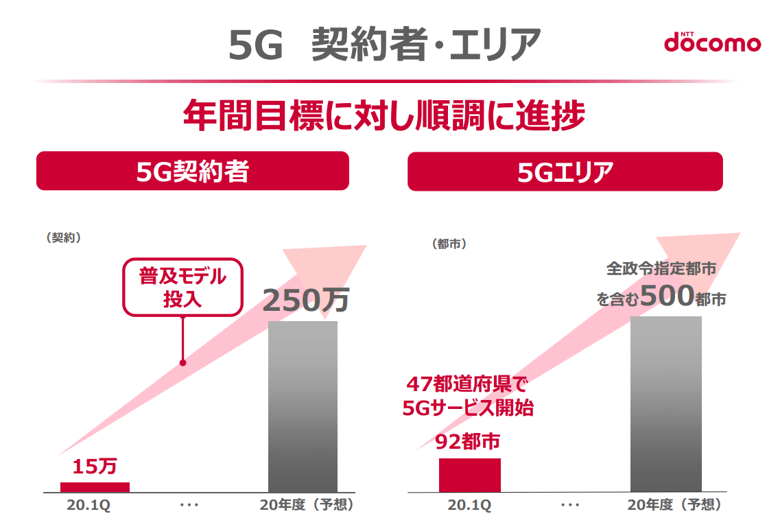 NTTドコモ決算説明資料5G