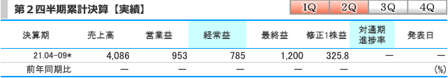 長栄(2993)の業績