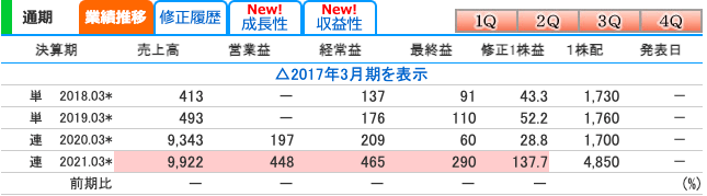 クルーバー(7134)の業績