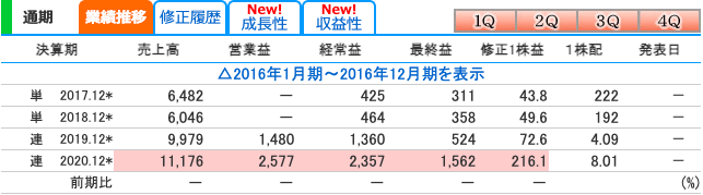 湖北工業の業績