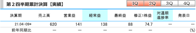 ラバブルマーケティンググループ(9254)の業績