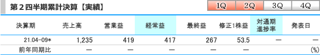 ニフティライフスタイル(4262)の業績