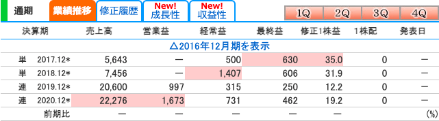 リニューアブル・ジャパン(9522)の業績