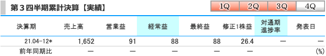 サークレイス(5029)の業績