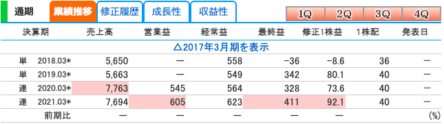 フルハシEPO(9221)の業績