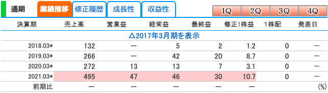 セカンドサイトアナリティカ(5028)の業績