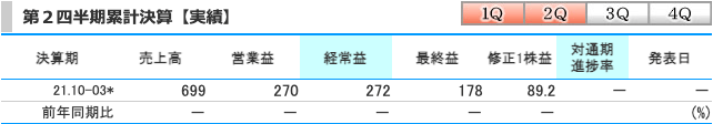 ジャパンワランティサポート(7386)の業績