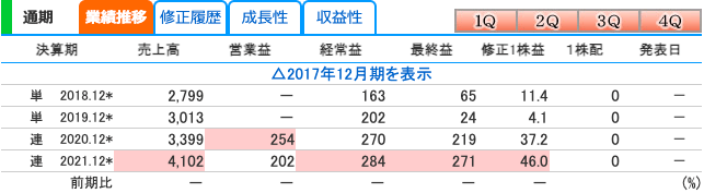HOUSEI(5035)の業績