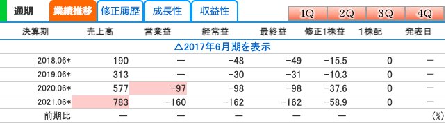 unerry(5034)の業績