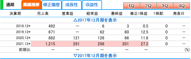 グラッドキューブ(9561)の業績