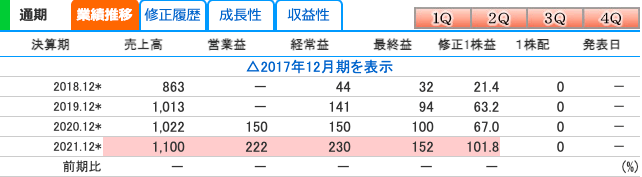 ポーターズ(5126)の業績