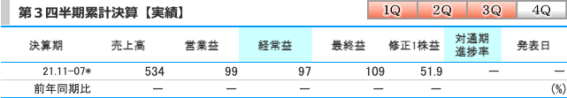 pluszero(5132)の業績(第3四半期時点)