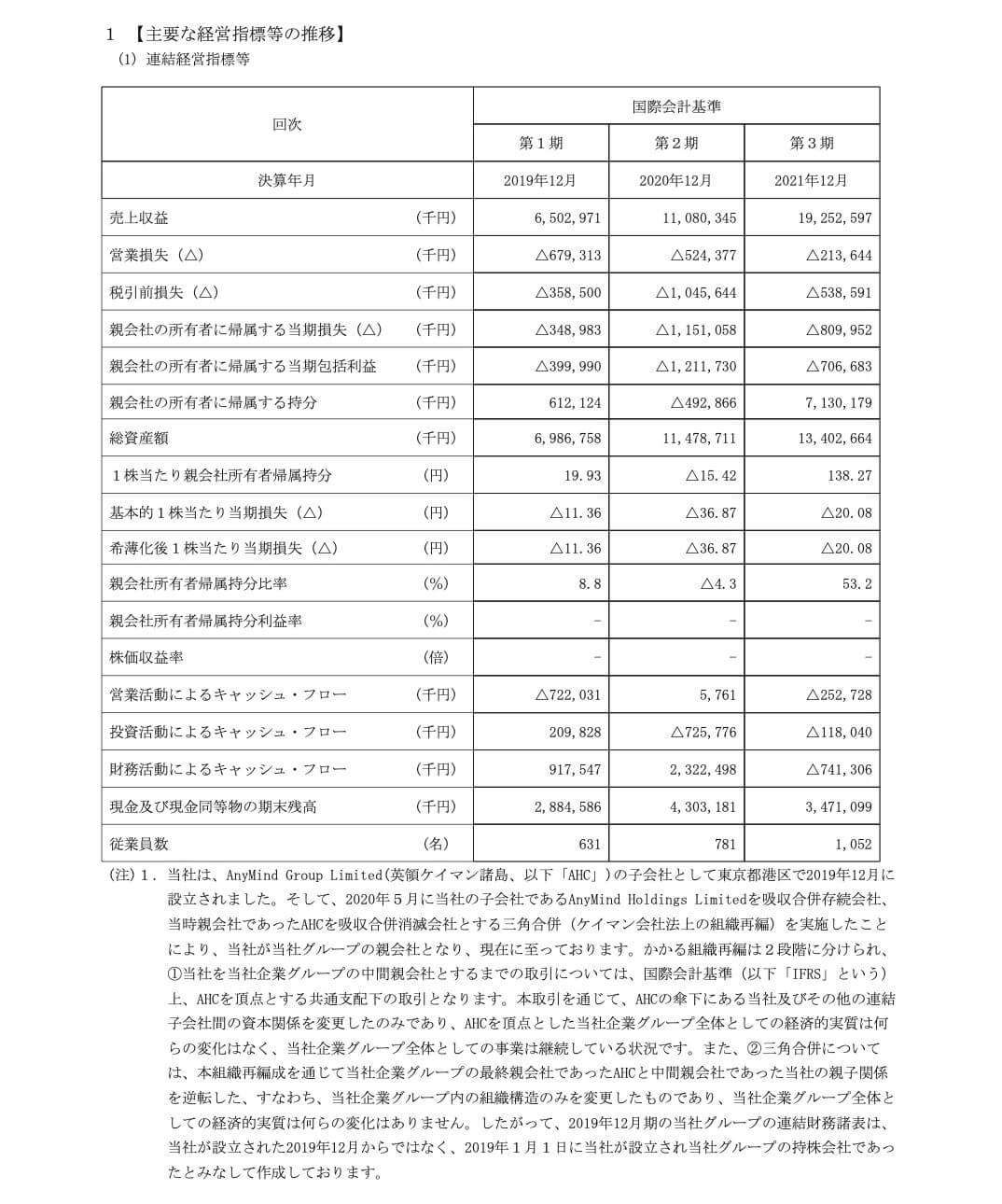 AnyMind Group(5027)の経営指標等(連結)の推移