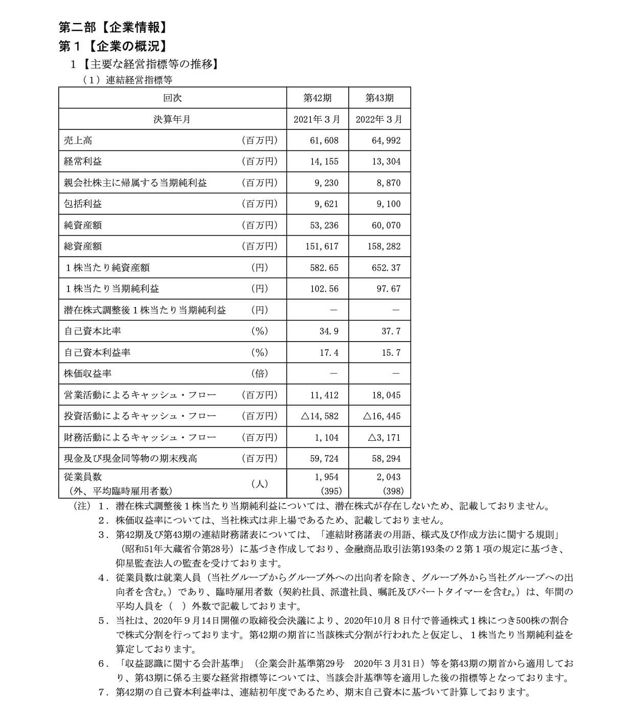 大栄環境(9336)の経営指標等(連結)の推移