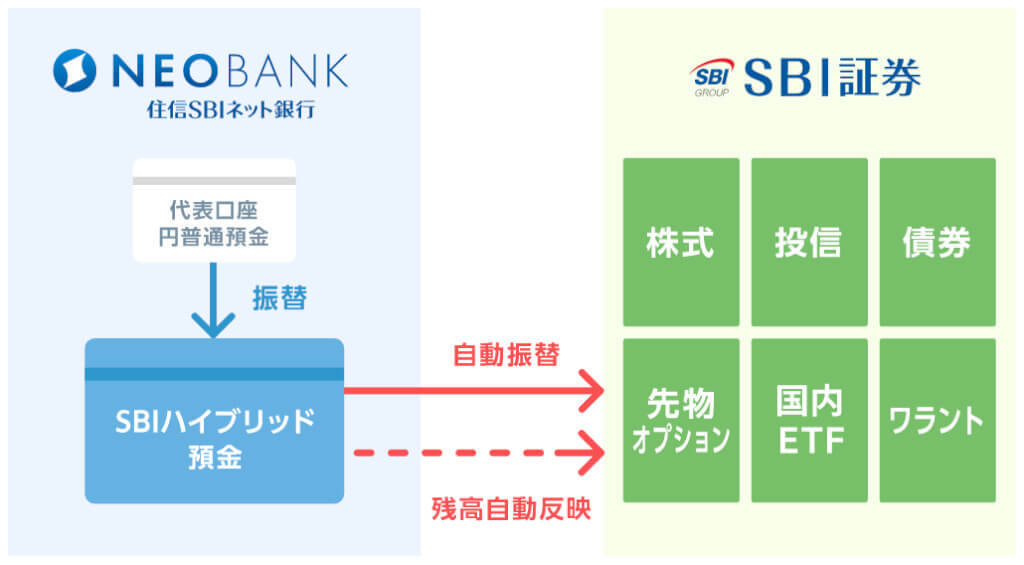 SBI証券と住信SBIネット銀行との連携メリット