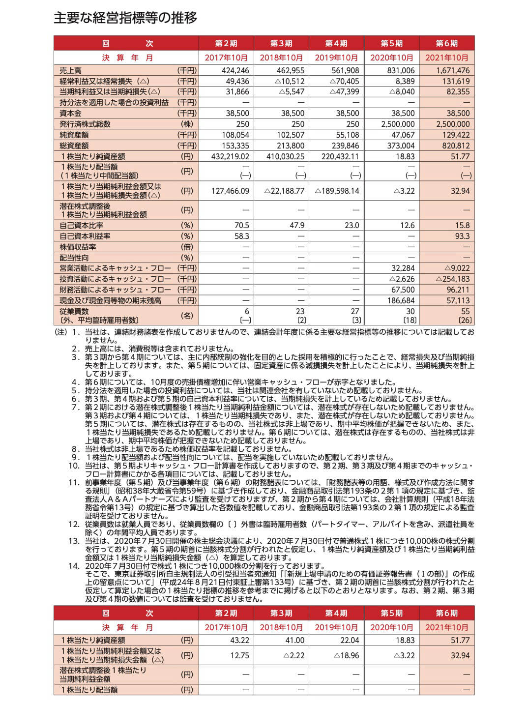 ウェルプレイド・ライゼスト(9565)の経営指標等の推移