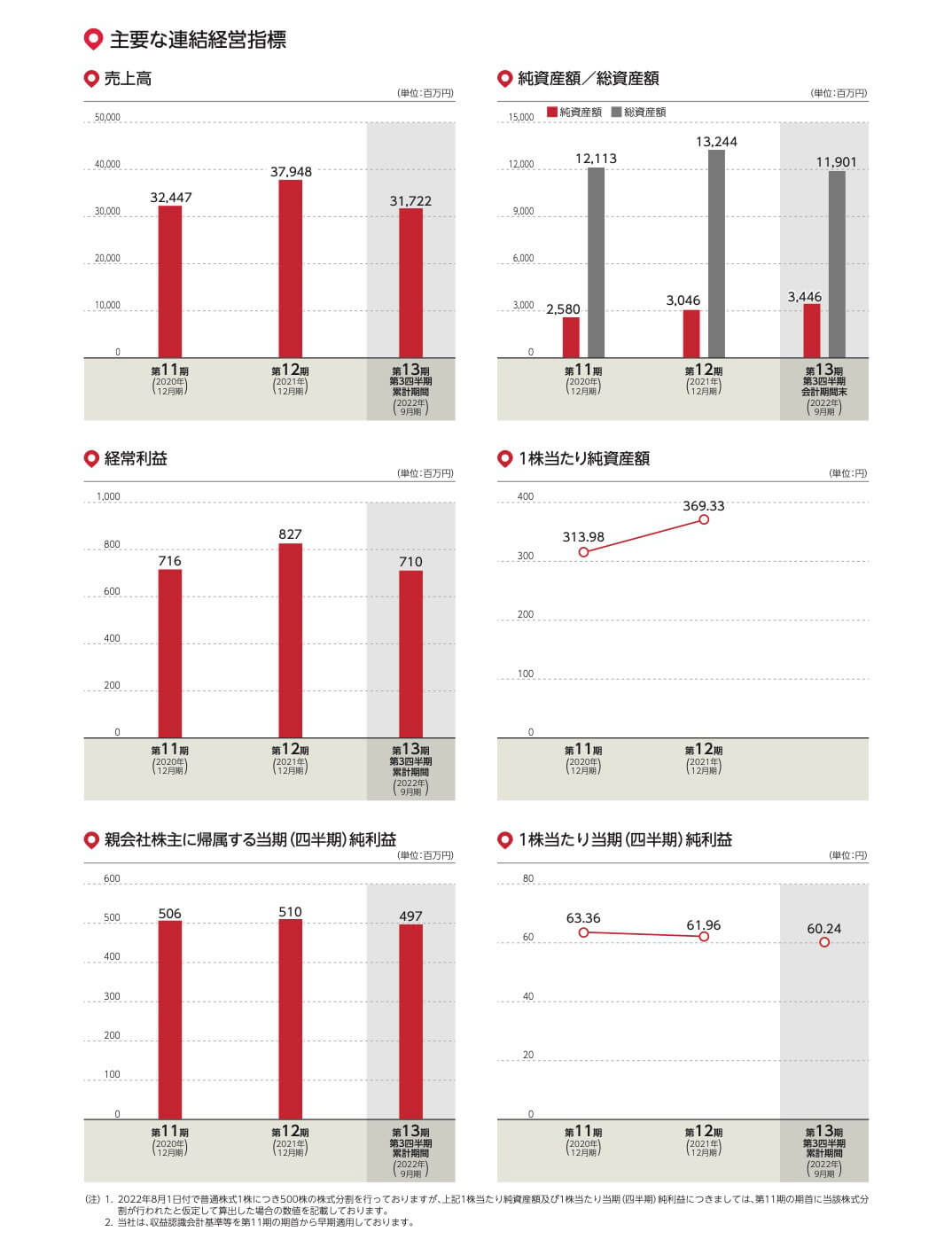 アルファパーチェス(7115)経営指標等の推移