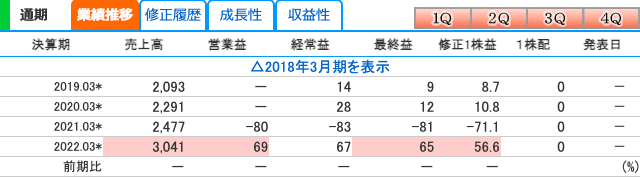 BTM(5247)の業績