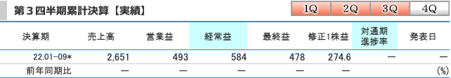 コーチ・エィ(9339)の業績(第3四半期時点)