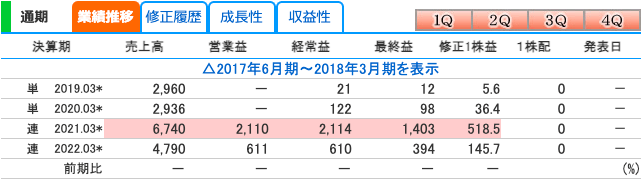 ダイワ通信(7116)の業績