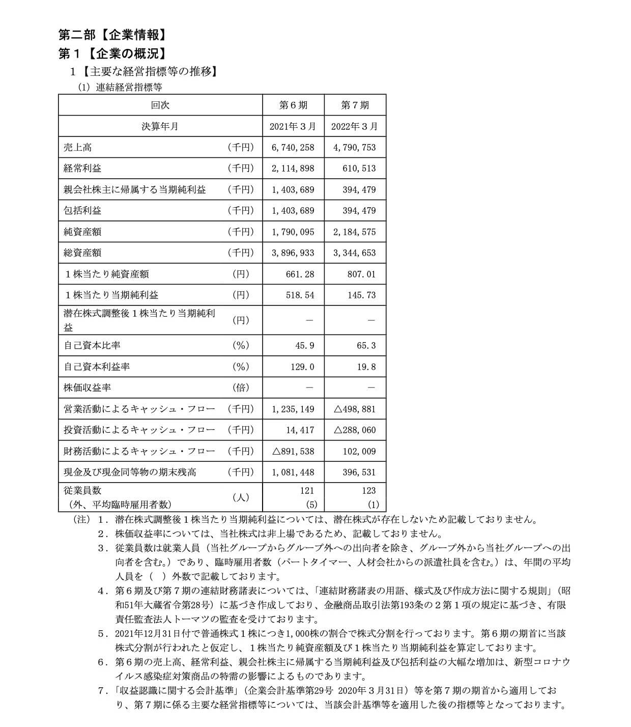 ダイワ通信(7116)経営指標等の推移(連結)