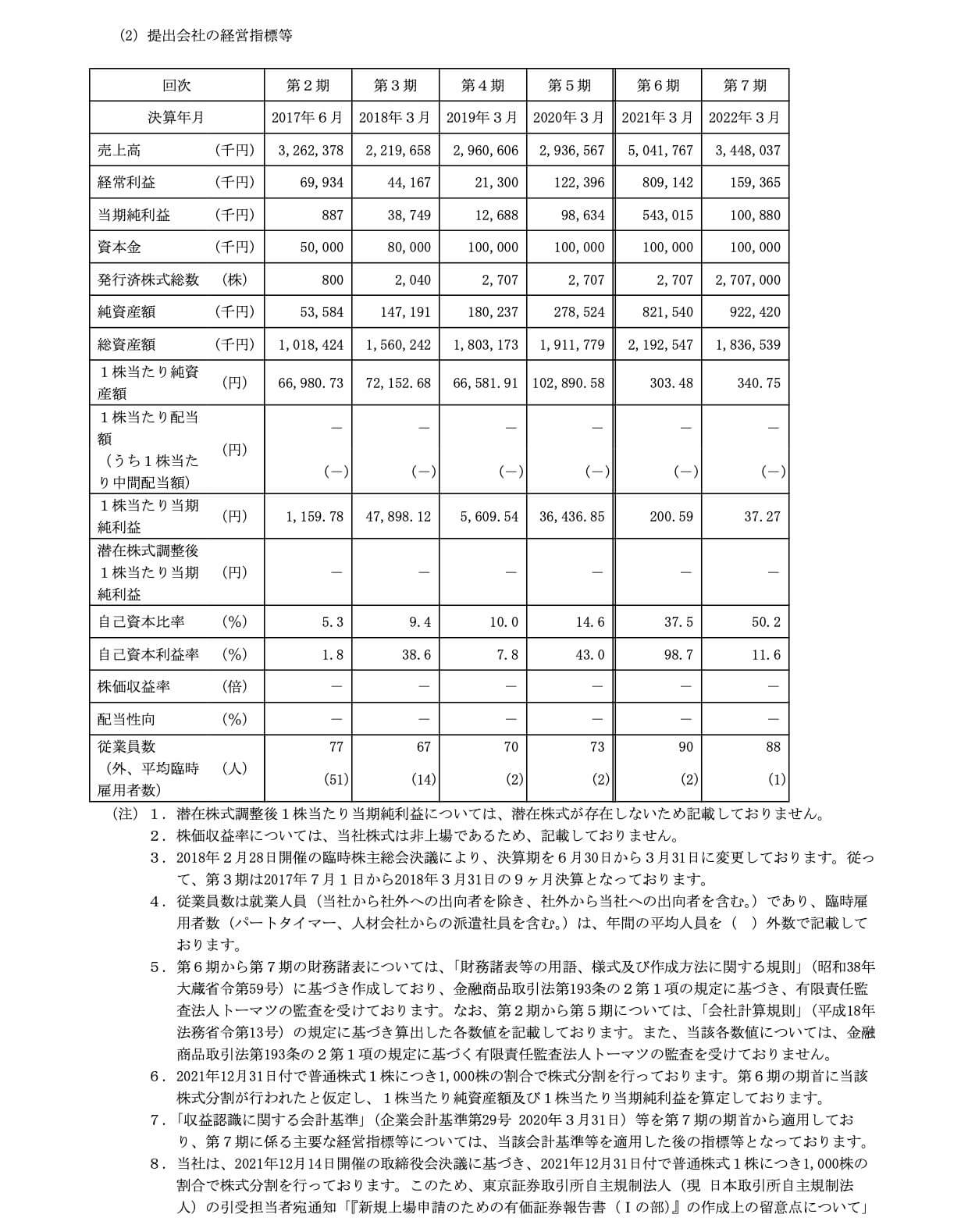 ダイワ通信(7116)経営指標等の推移(単独)