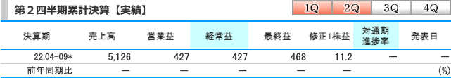 jig.jp(5244)の業績(第2四半期時点)