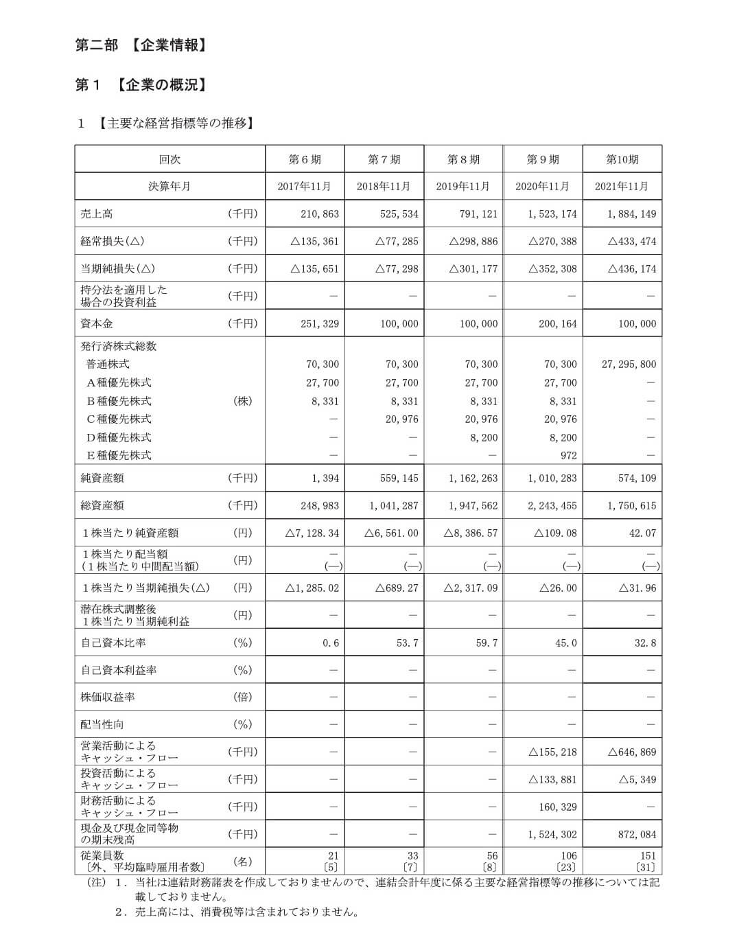 note(5243)の経営指標等の推移