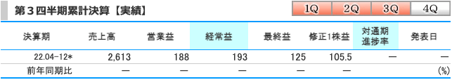 日本ナレッジ(5252)の業績(第三四半期時点)