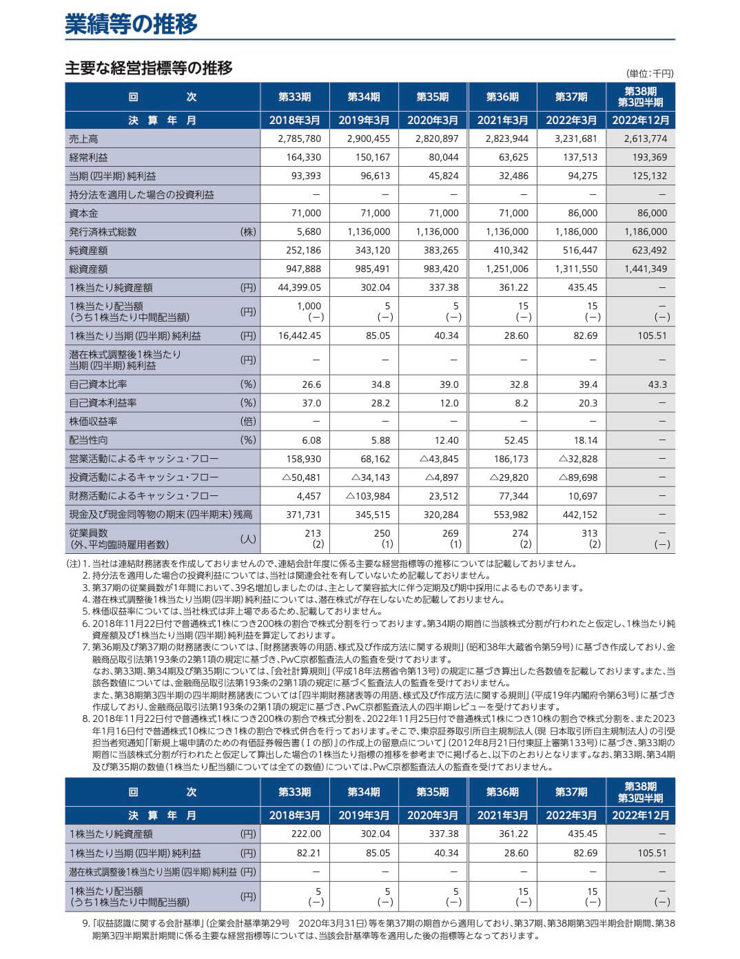 日本ナレッジ(5252)の経営指標等の推移