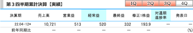 SHINKO(7120)の業績(第3四半期時点)