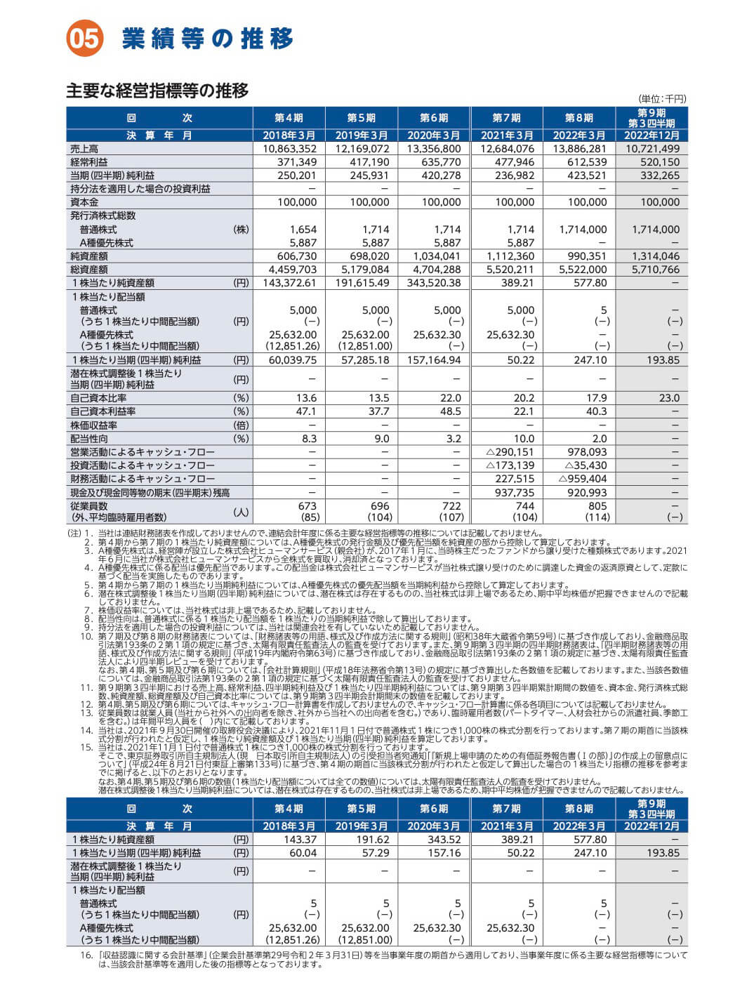 SHINKO(7120)の経営指標等の推移