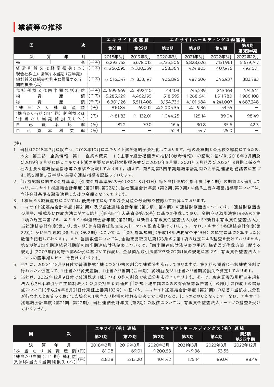エキサイトホールディングス(5571)の経営指標等の推移