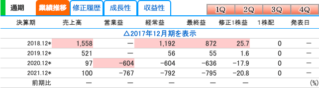 ノイルイミューン・バイオテック(4893)の業績