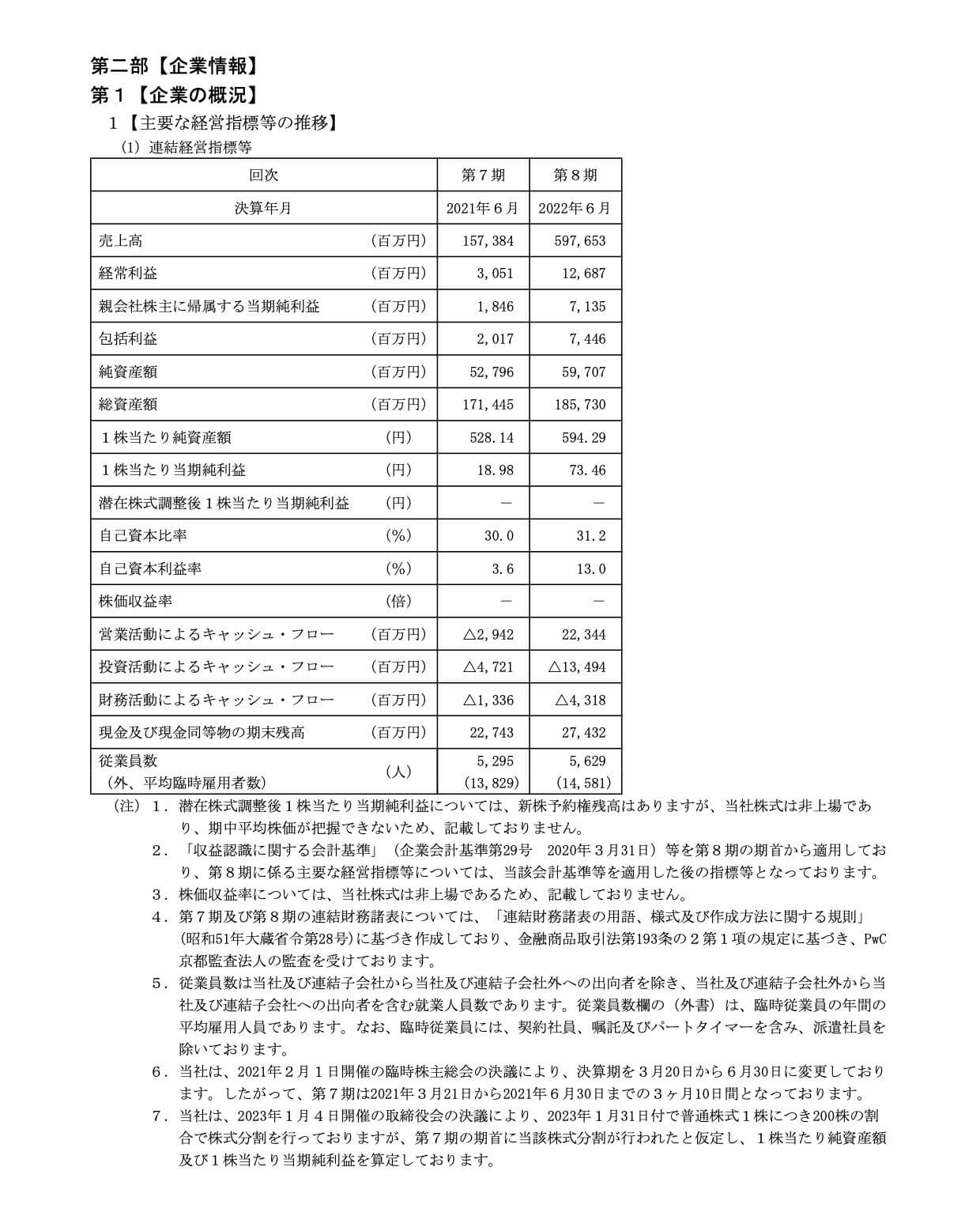トライアルホールディングス(5882)の経営指標等の推移(連結)