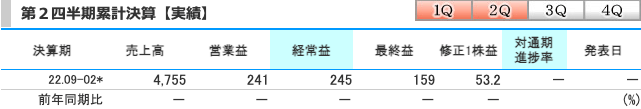 ARアドバンストテクノロジ(5578)の業績(第2四半期時点)