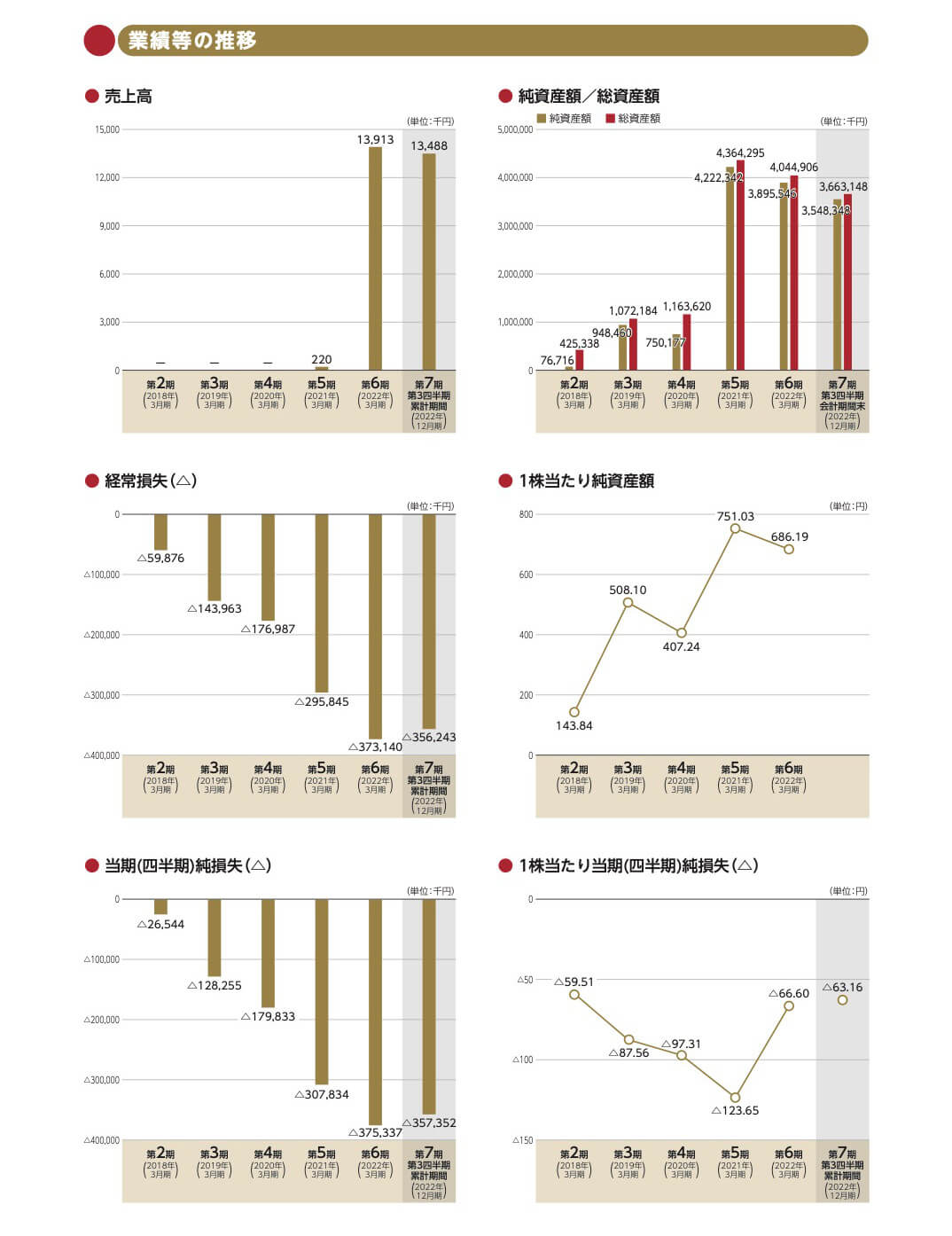 クオリプス(4894)の主要な経営指標等の推移
