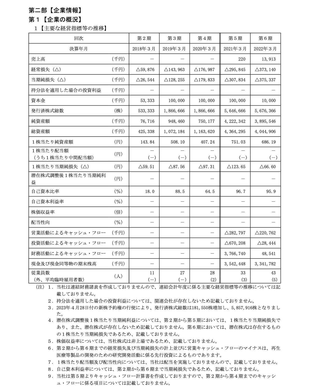 クオリプス(4894)の主要な経営指標等の推移