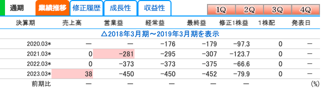 クオリプス(4894)の業績