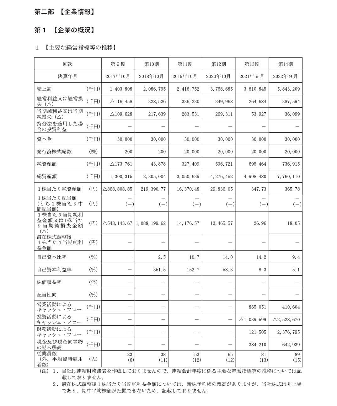 リアルゲイト(5532)の主要な経営指標等の推移