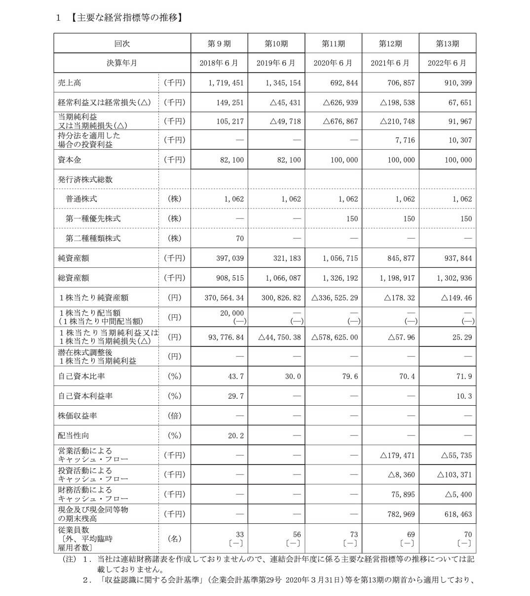 グリッド(5582)の業績等の推移