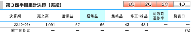 揚羽(9330)の業績(第3四半期時点)