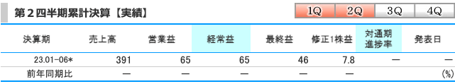 AVILEN(5591)の業績(第2四半期時点)