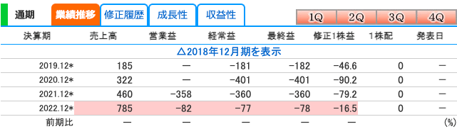ファーストアカウンティング(5588)の業績