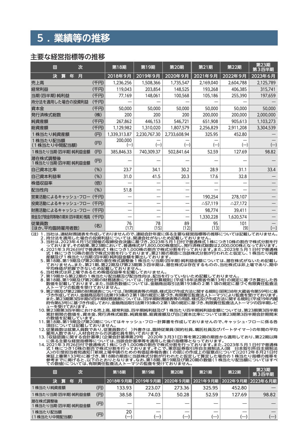 ニッポンインシュア(5843)の主要な経営指標等の推移