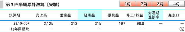 ニッポンインシュア(5843)の業績(第3四半期時点)