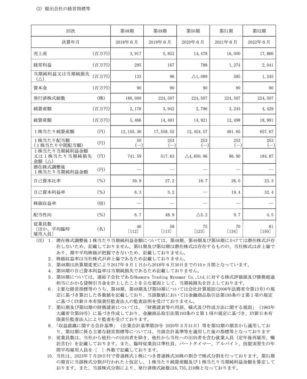 オカムラ食品工業(2938)の主要な経営指標等の推移(単独)