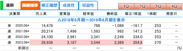 オカムラ食品工業(2938)の業績