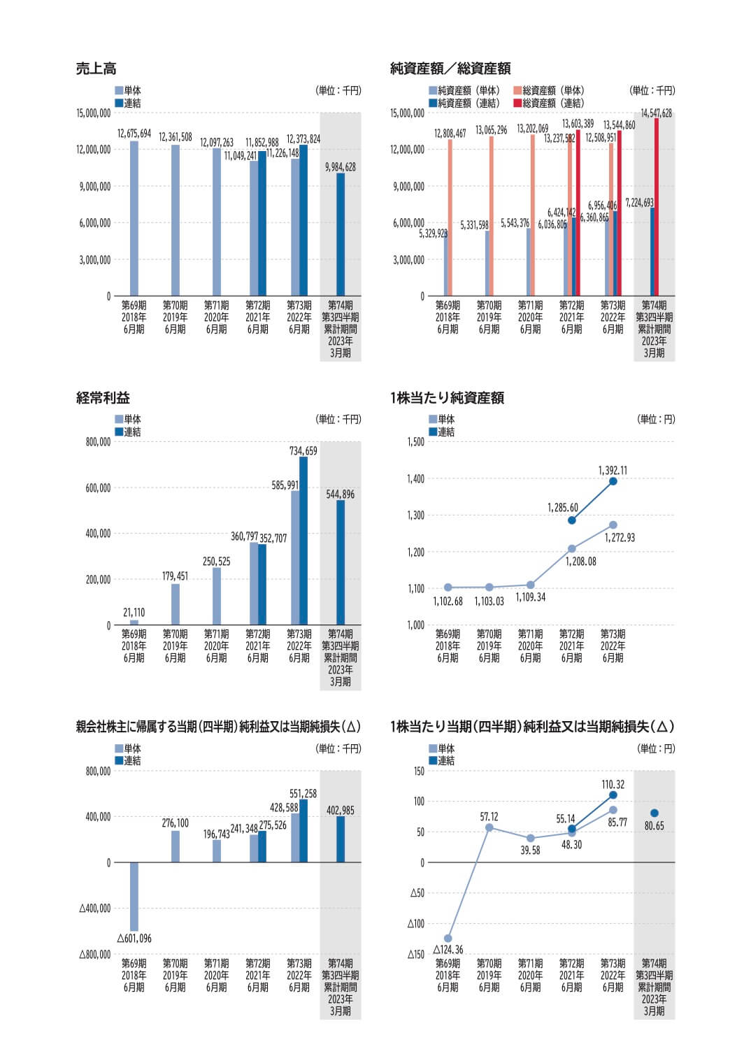 笹徳印刷(3958)の主要な経営指標等の推移