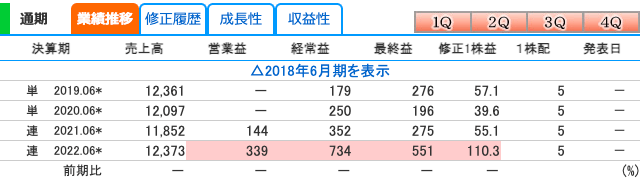 笹徳印刷(3958)の業績